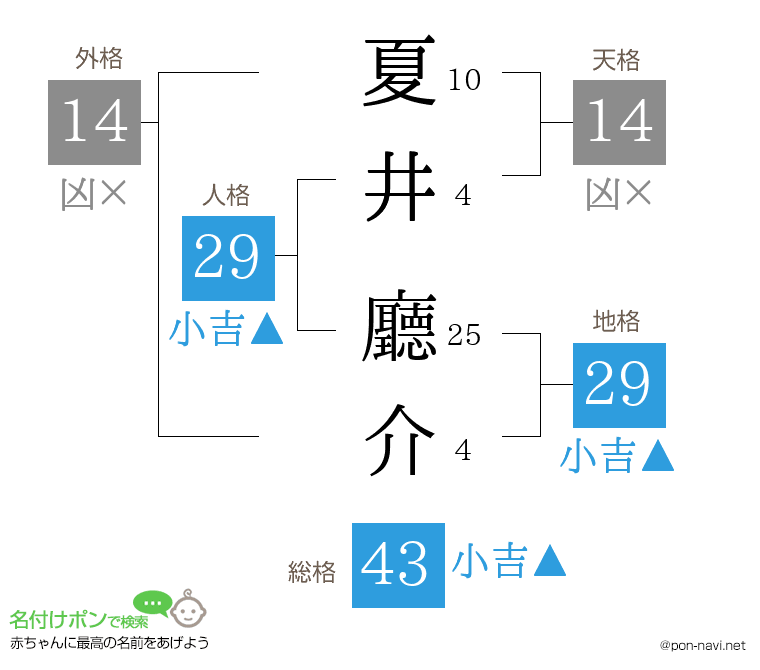 夏井 廳介さんの姓名判断結果