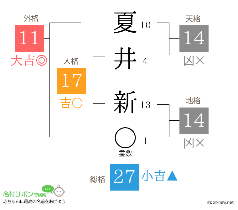 夏井 新さんの姓名判断結果