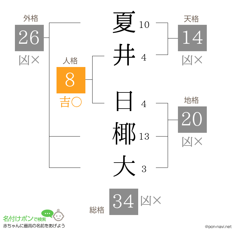 夏井 日椰大さんの姓名判断結果