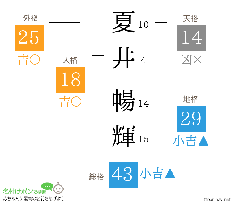 夏井 暢輝さんの姓名判断結果