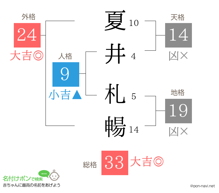 夏井 札暢さんの姓名判断結果