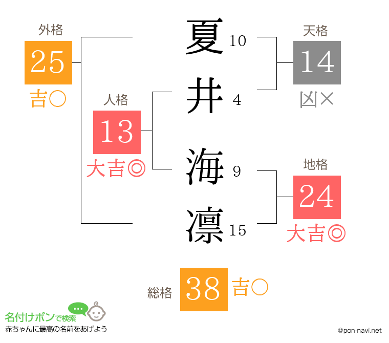夏井 海凛さんの姓名判断結果