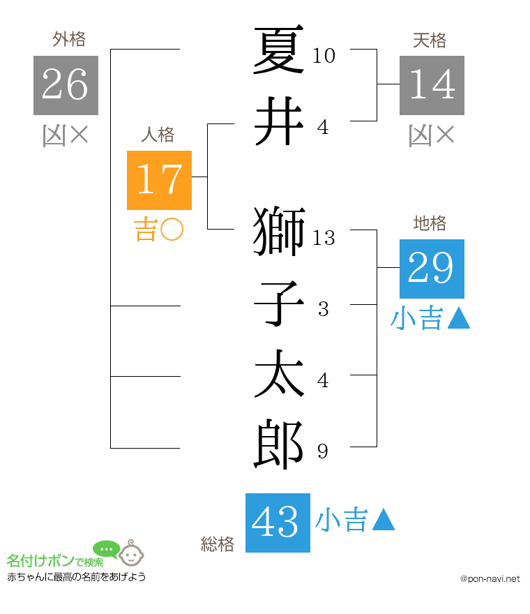 夏井 獅子太郎さんの姓名判断結果