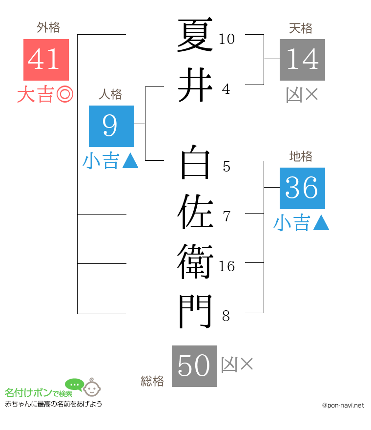 夏井 白佐衛門さんの姓名判断結果