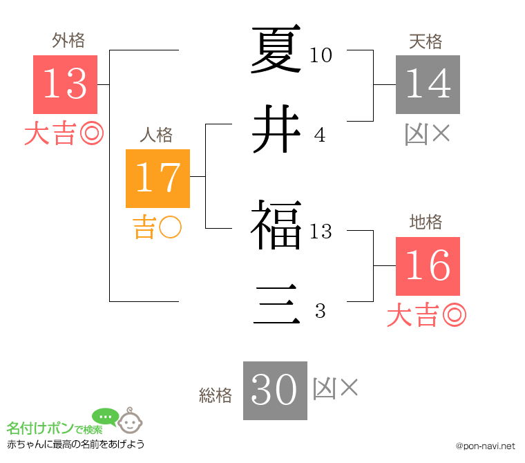 夏井 福三さんの姓名判断結果