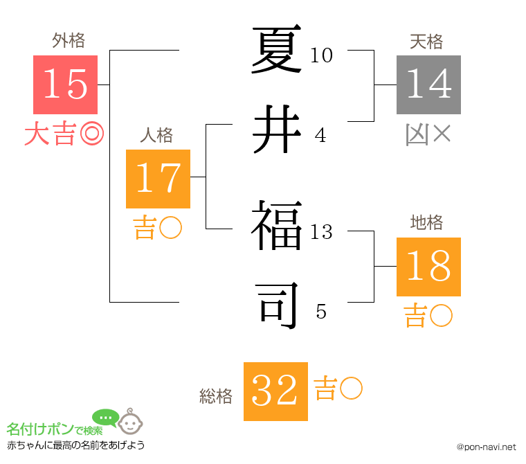 夏井 福司さんの姓名判断結果