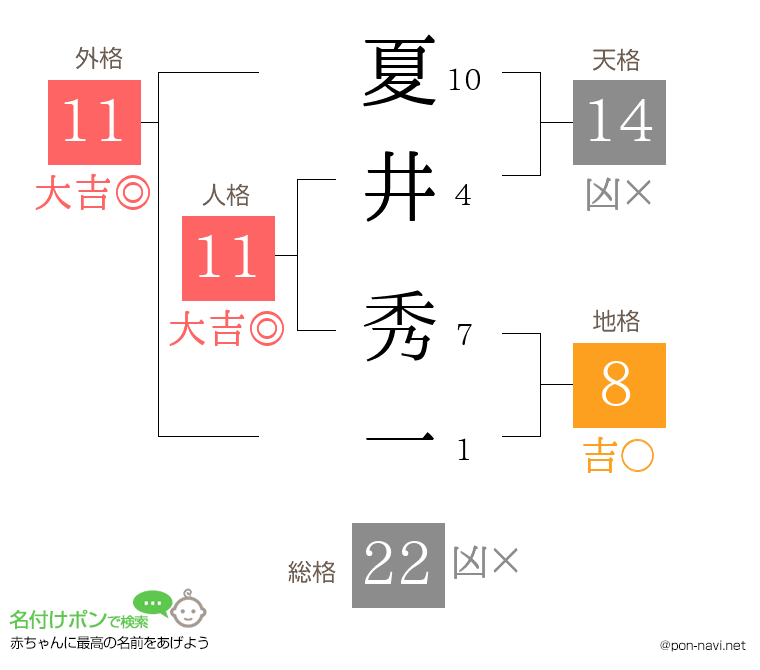 夏井 秀一さんの姓名判断結果