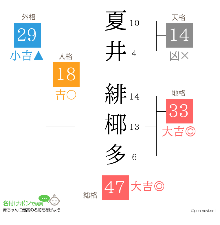夏井 緋椰多さんの姓名判断結果