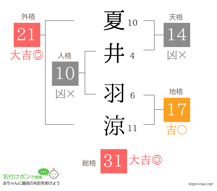 夏井 羽涼さんの姓名判断結果