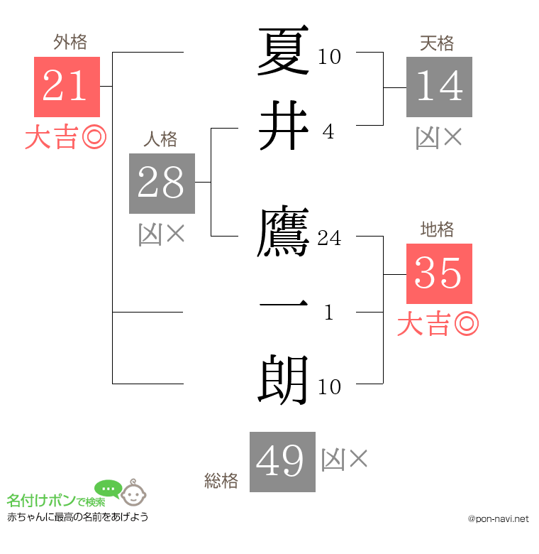 夏井 鷹一朗さんの姓名判断結果
