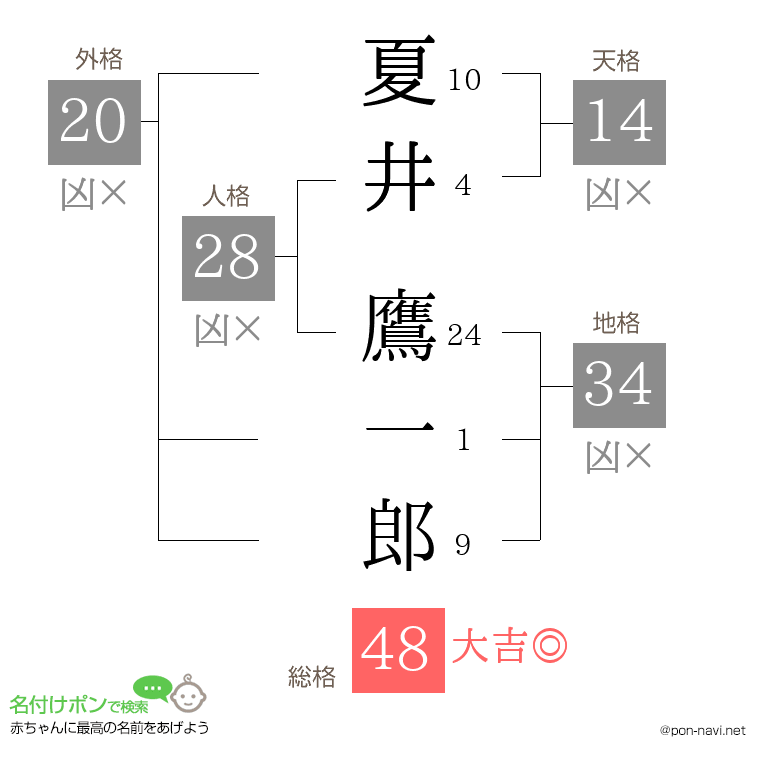 夏井 鷹一郎さんの姓名判断結果