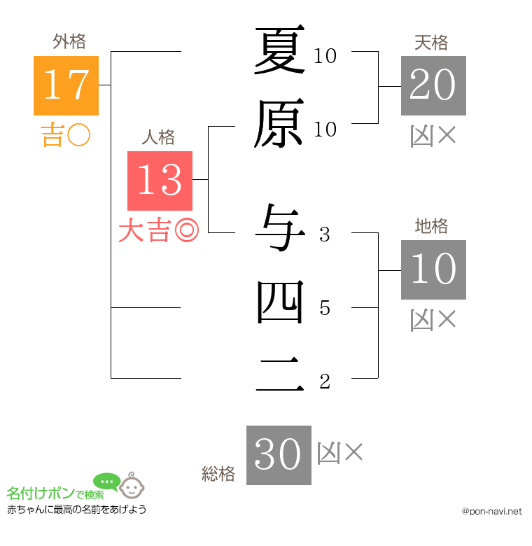 夏原 与四二さんの姓名判断結果