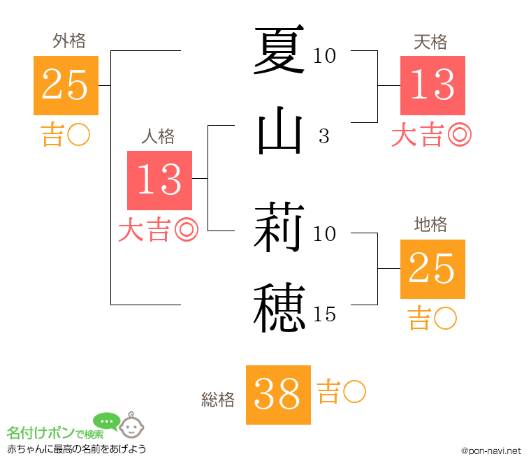 夏山 莉穂さんの姓名判断結果