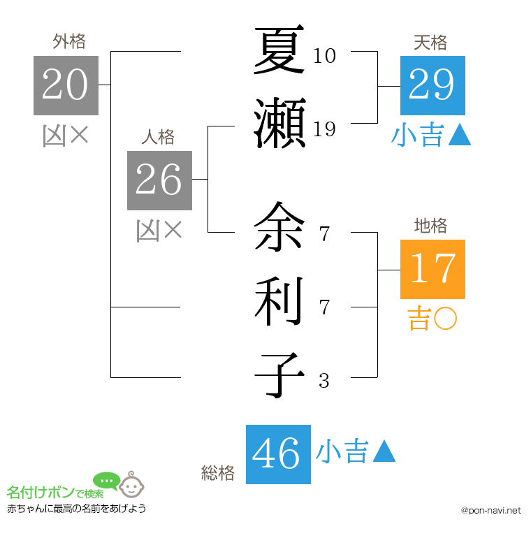 夏瀬 余利子さんの姓名判断結果