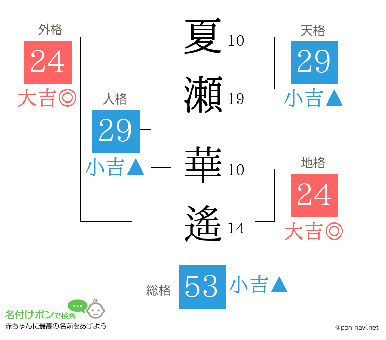 夏瀬 華遙さんの姓名判断結果
