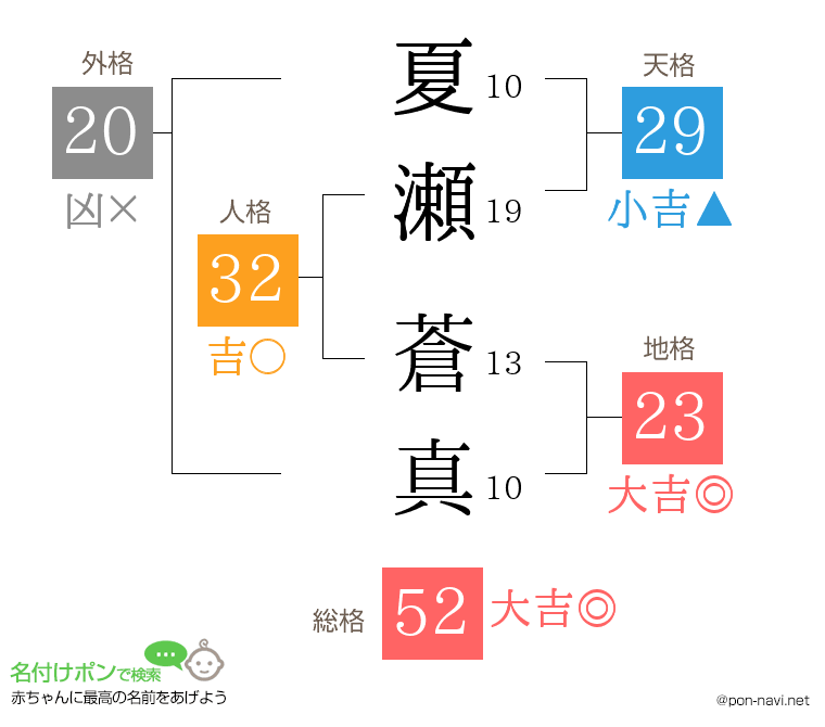夏瀬 蒼真さんの姓名判断結果
