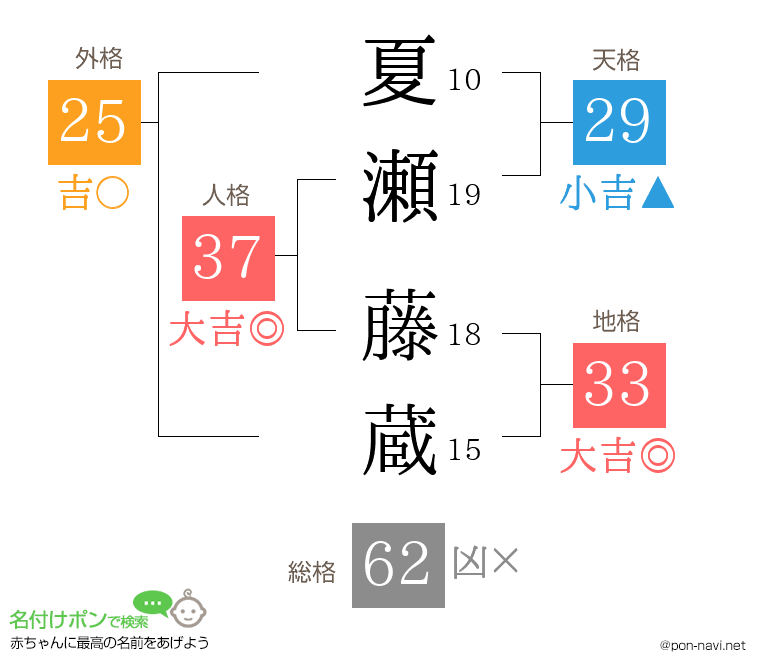 夏瀬 藤蔵さんの姓名判断結果