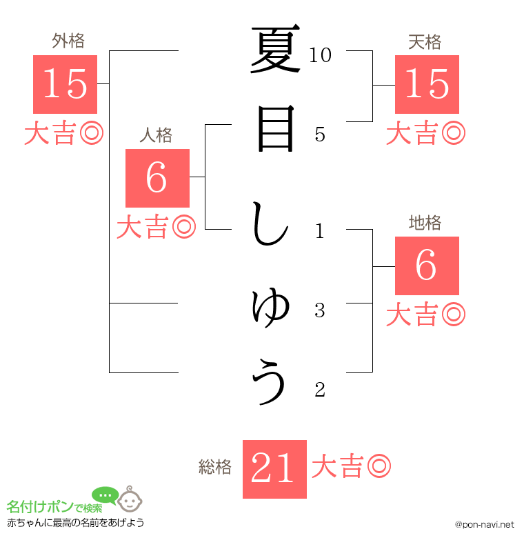 夏目 しゅうさんの姓名判断結果