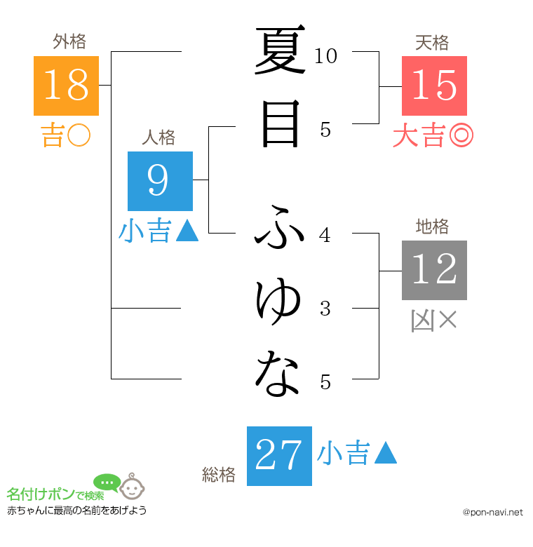 夏目 ふゆなさんの姓名判断結果