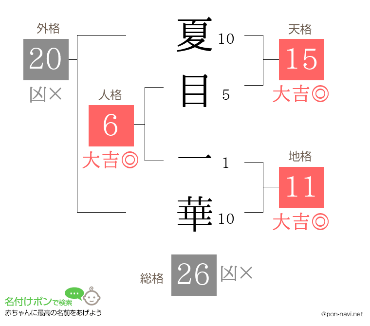夏目 一華さんの姓名判断結果