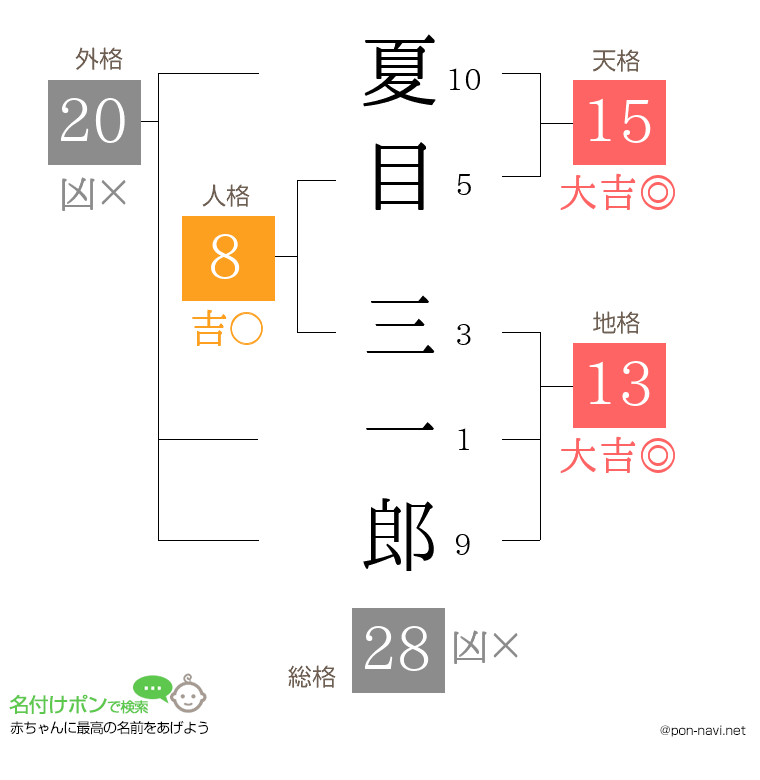 夏目 三一郎さんの姓名判断結果