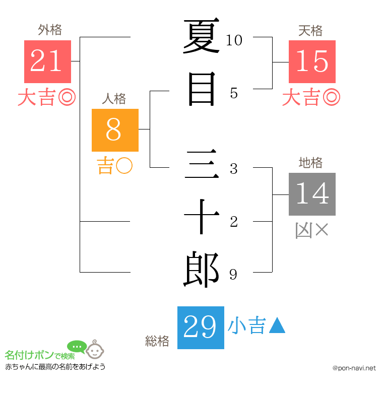 夏目 三十郎さんの姓名判断結果
