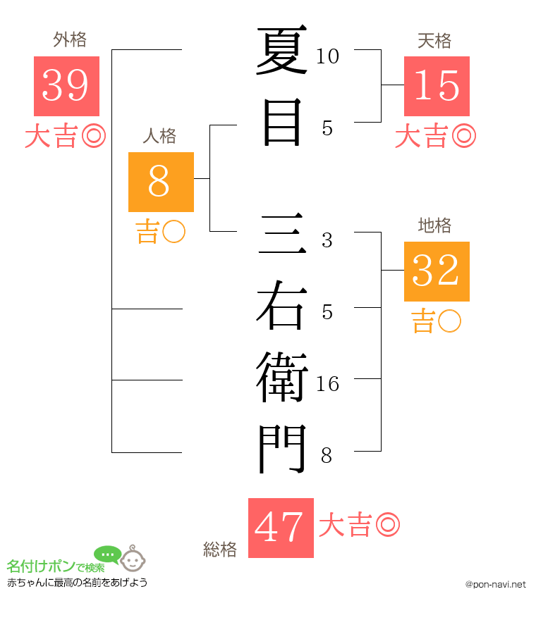 夏目 三右衛門さんの姓名判断結果