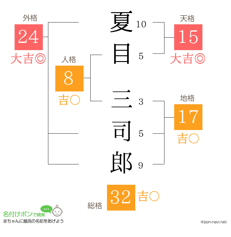 夏目 三司郎さんの姓名判断結果