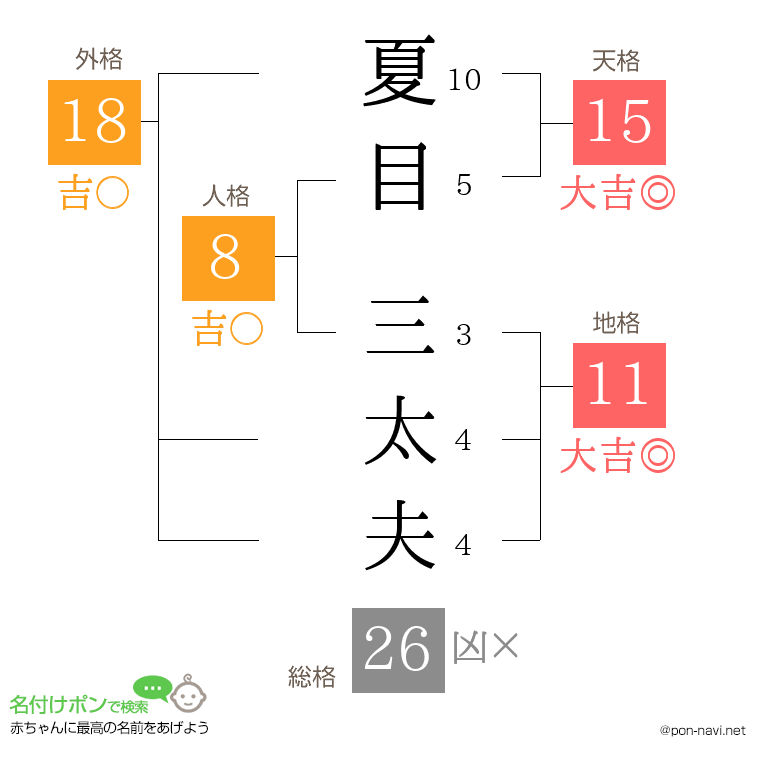 夏目 三太夫さんの姓名判断結果