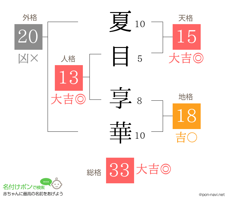 夏目 享華さんの姓名判断結果