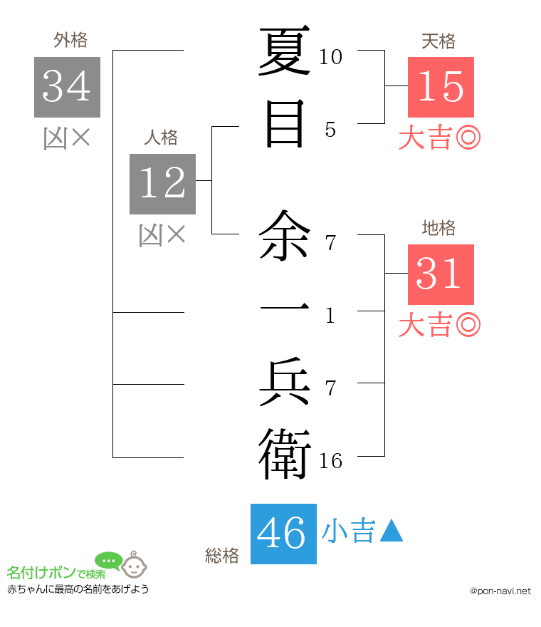 夏目 余一兵衛さんの姓名判断結果