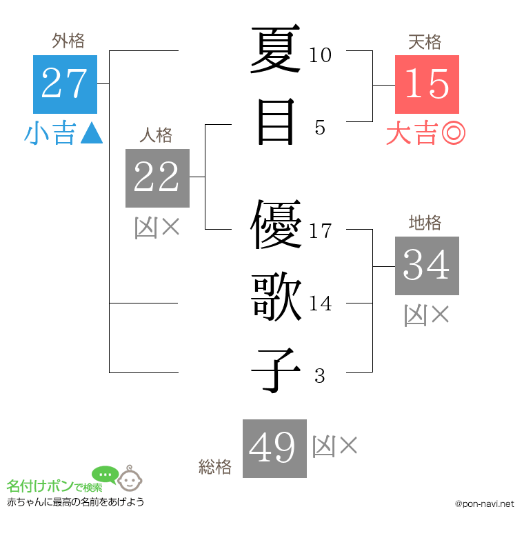 夏目 優歌子さんの姓名判断結果