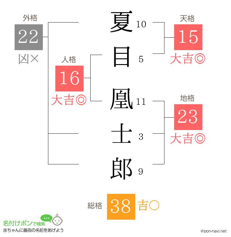 夏目 凰士郎さんの姓名判断結果