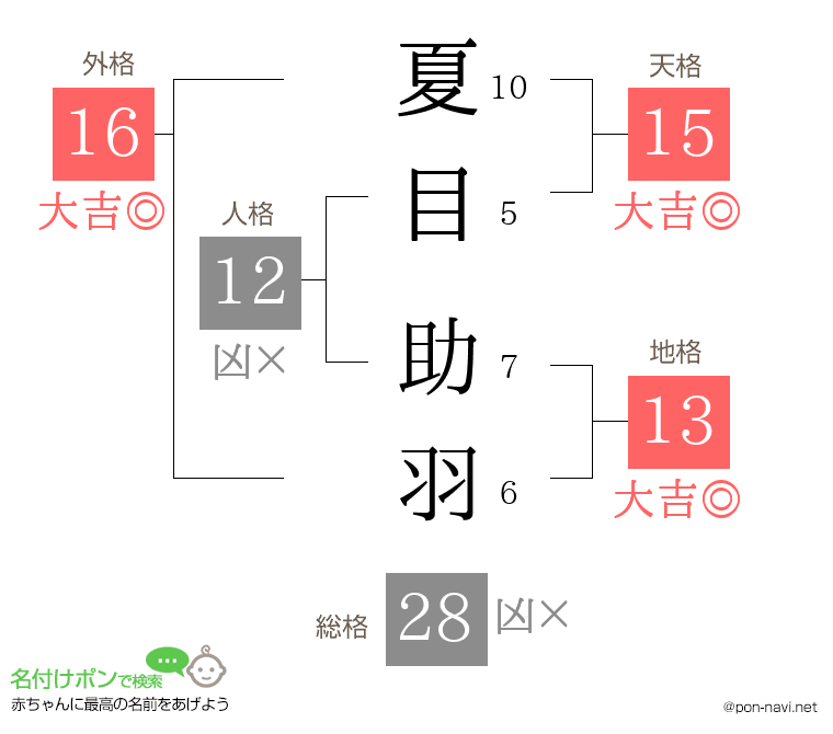 夏目 助羽さんの姓名判断結果