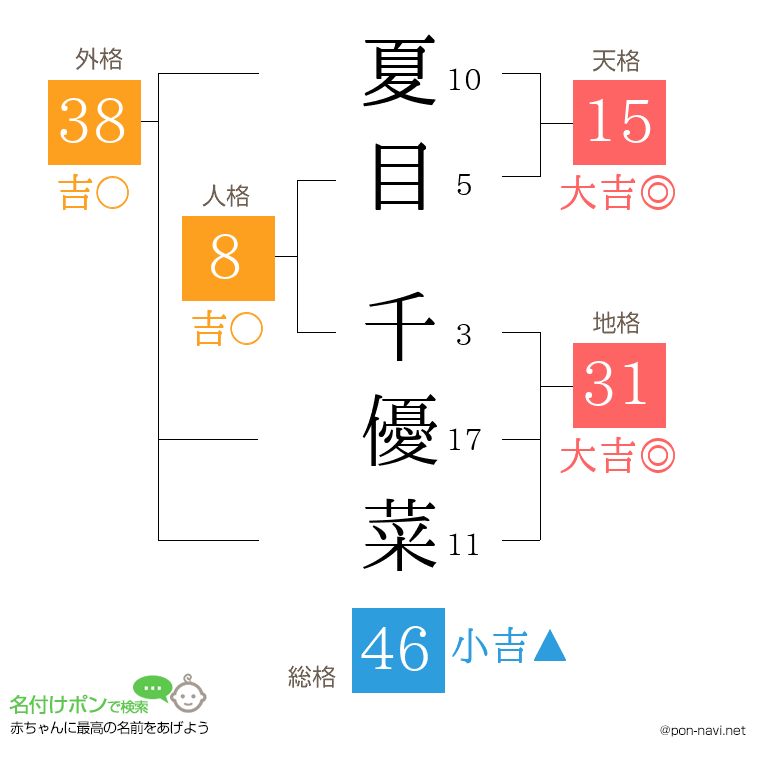 夏目 千優菜さんの姓名判断結果