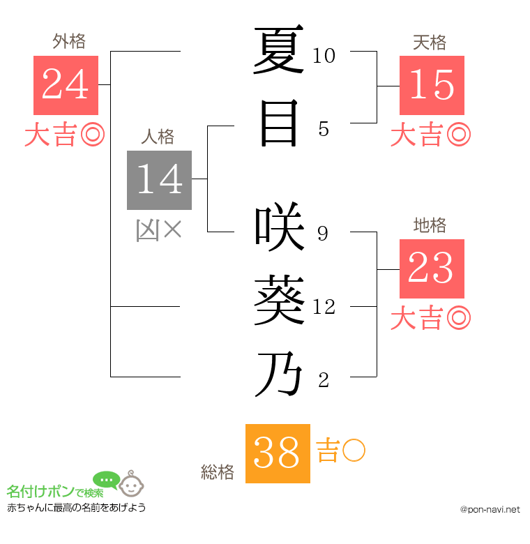 夏目 咲葵乃さんの姓名判断結果