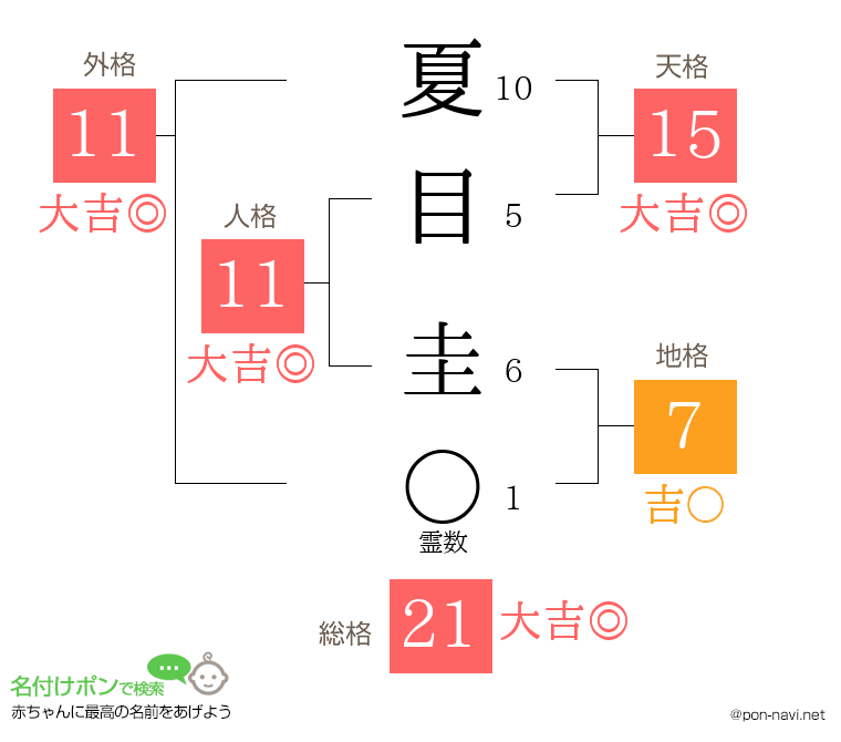 夏目 圭さんの姓名判断結果