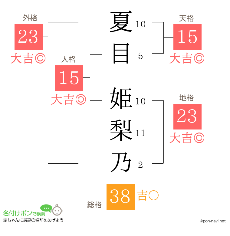夏目 姫梨乃さんの姓名判断結果