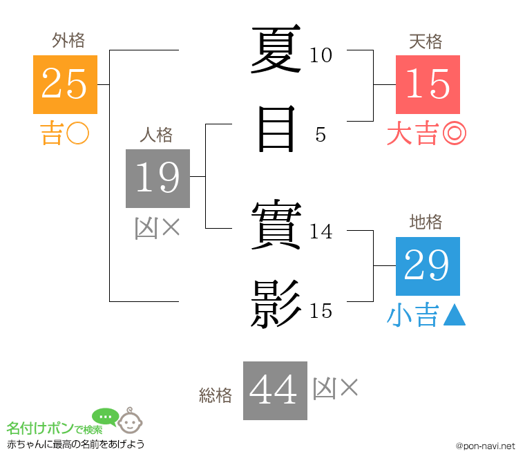 夏目 實影さんの姓名判断結果