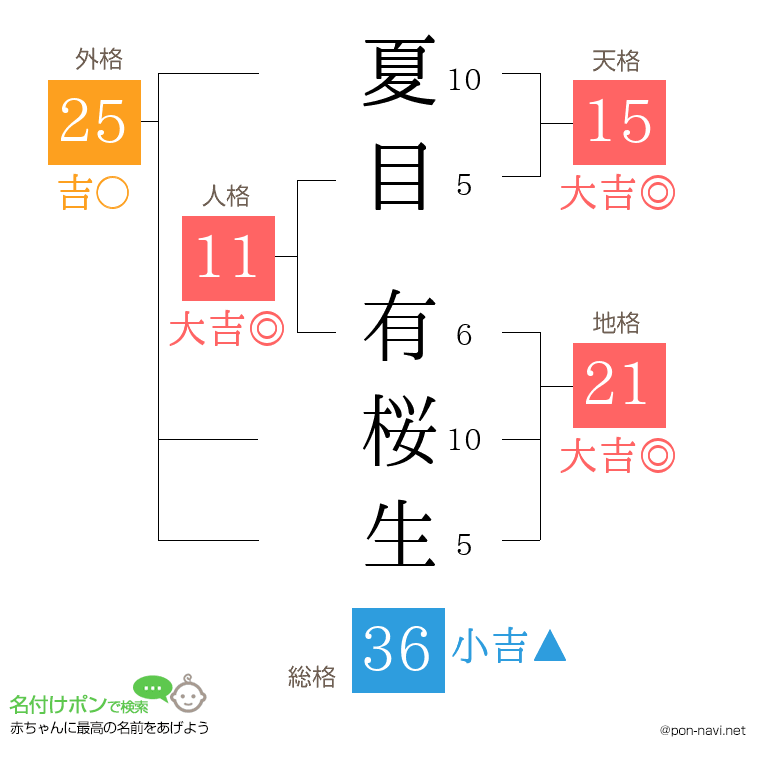 夏目 有桜生さんの姓名判断結果