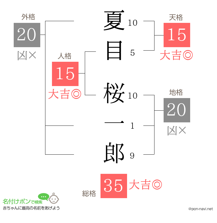 夏目 桜一郎さんの姓名判断結果