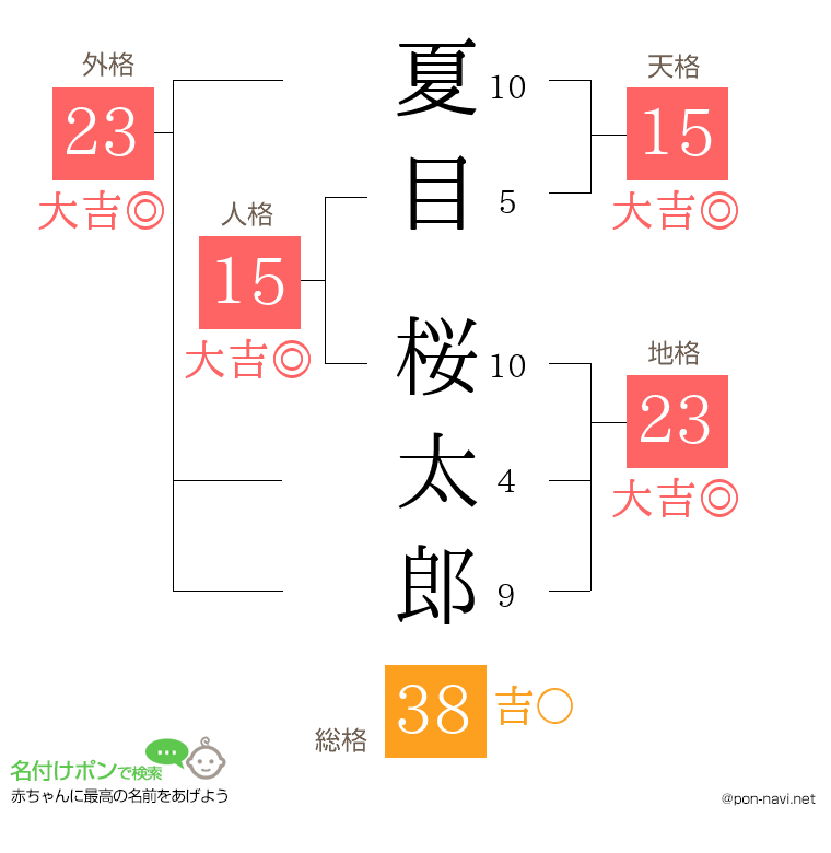 夏目 桜太郎さんの姓名判断結果