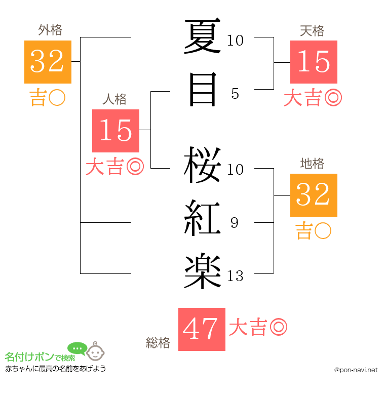 夏目 桜紅楽さんの姓名判断結果