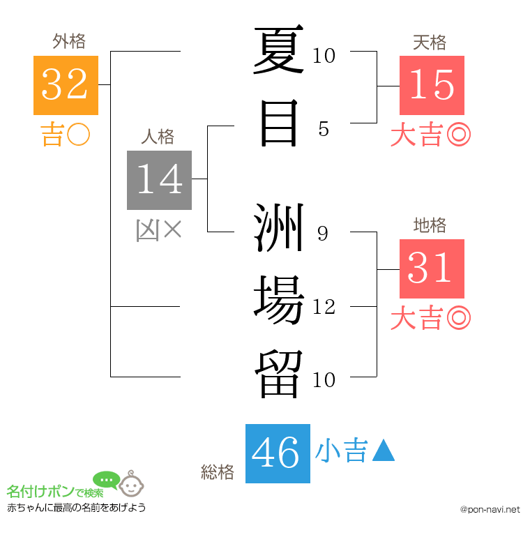 夏目 洲場留さんの姓名判断結果