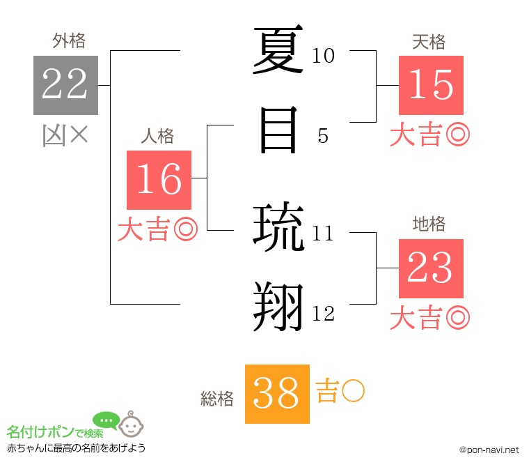 夏目 琉翔さんの姓名判断結果