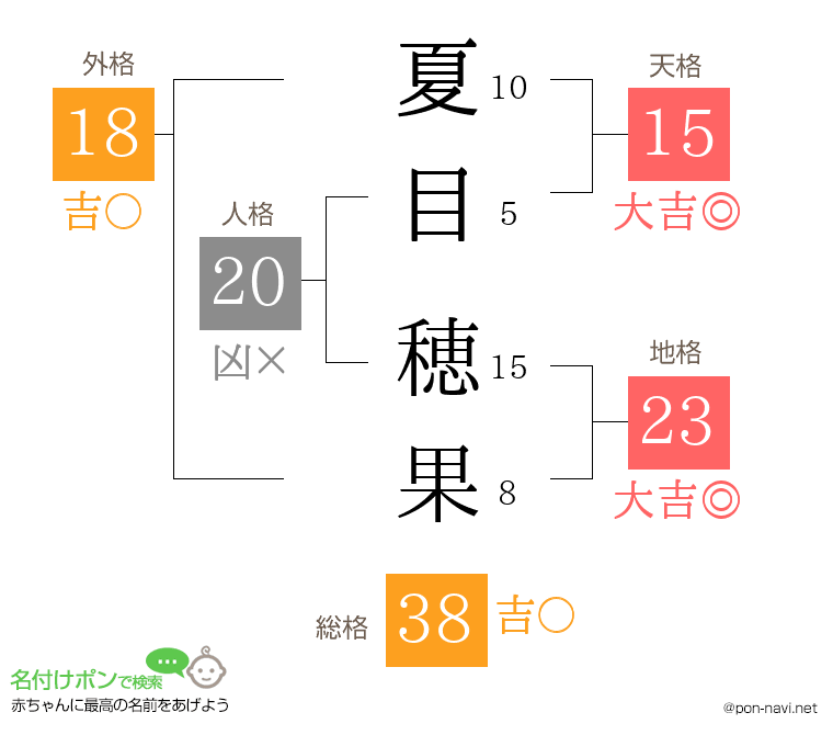 夏目 穂果さんの姓名判断結果