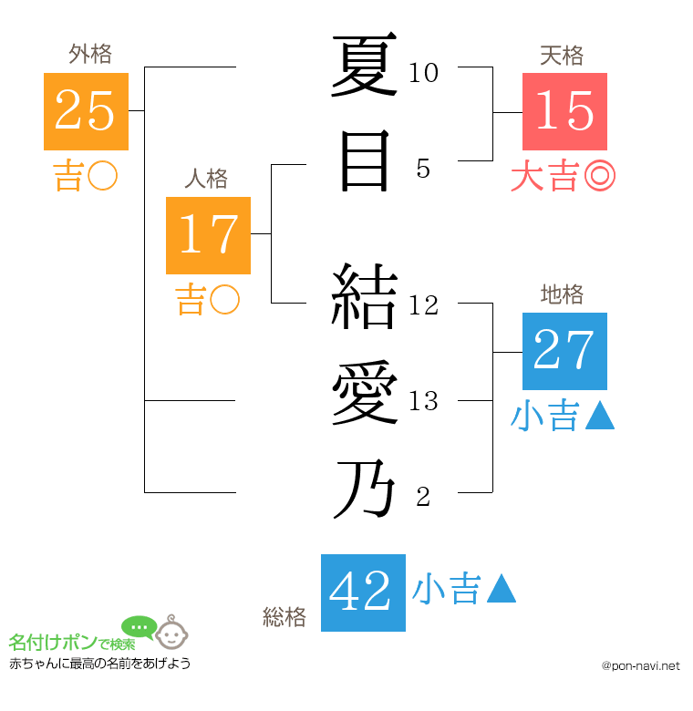 夏目 結愛乃さんの姓名判断結果