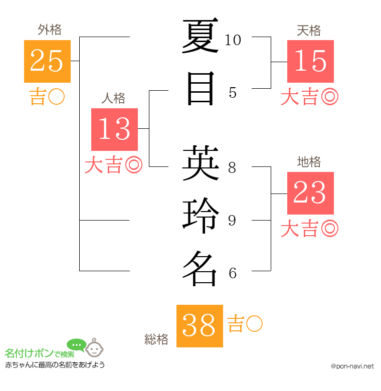 夏目 英玲名さんの姓名判断結果