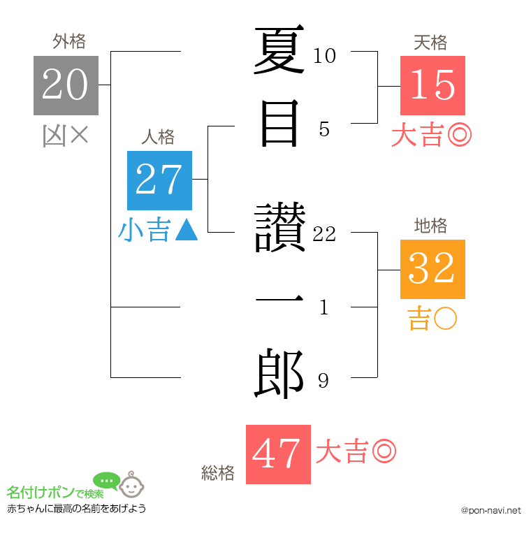夏目 讃一郎さんの姓名判断結果