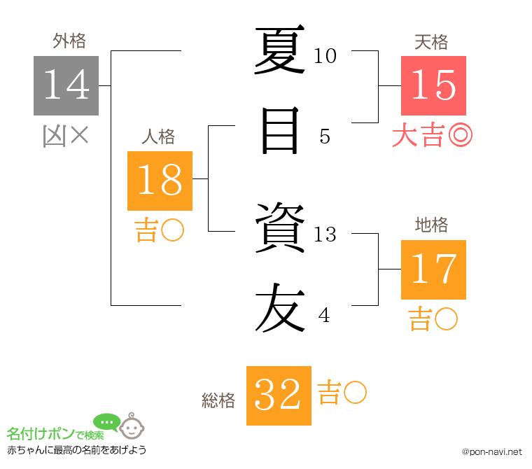 夏目 資友さんの姓名判断結果
